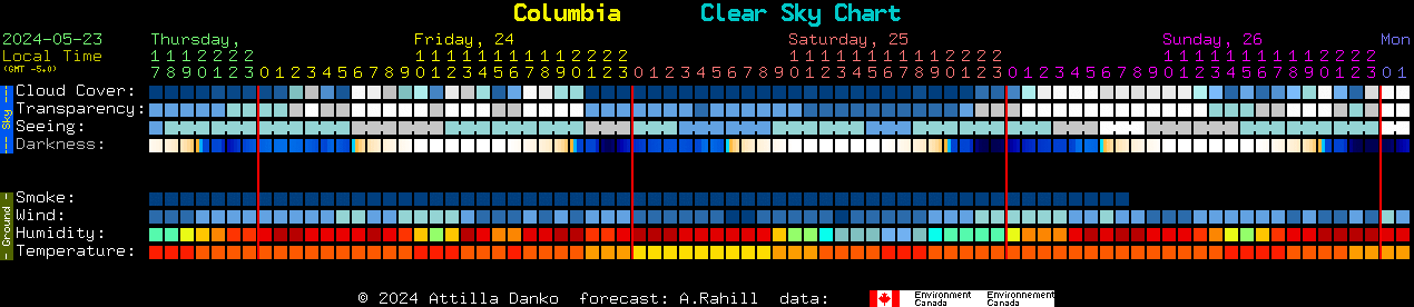 Current forecast for Columbia Clear Sky Chart