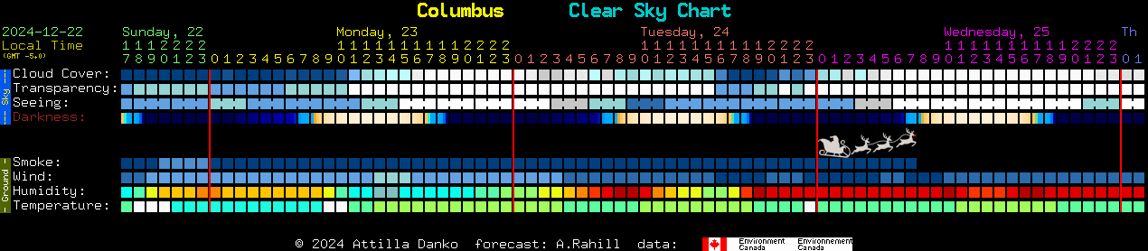 Current forecast for Columbus Clear Sky Chart