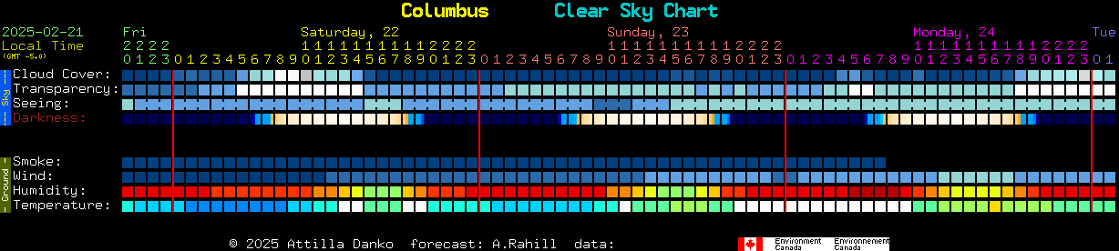 Current forecast for Columbus Clear Sky Chart