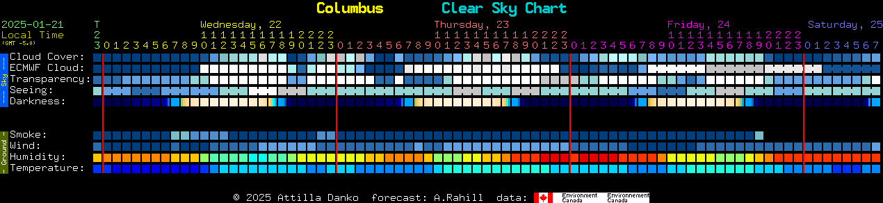 Current forecast for Columbus Clear Sky Chart