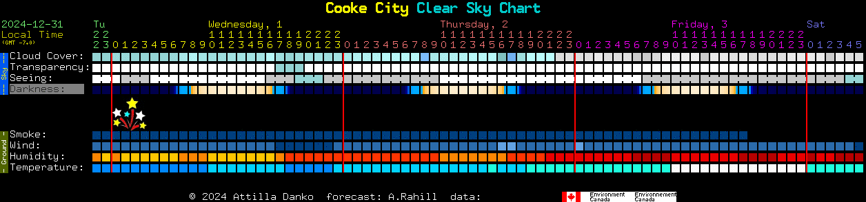 Current forecast for Cooke City Clear Sky Chart