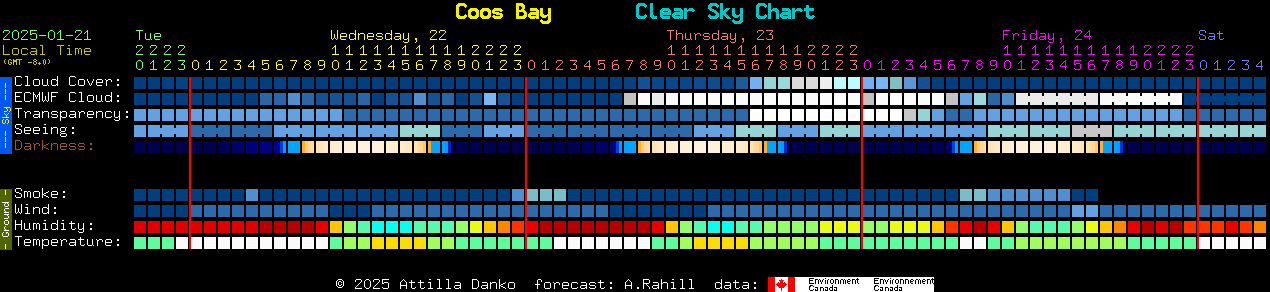 Current forecast for Coos Bay Clear Sky Chart