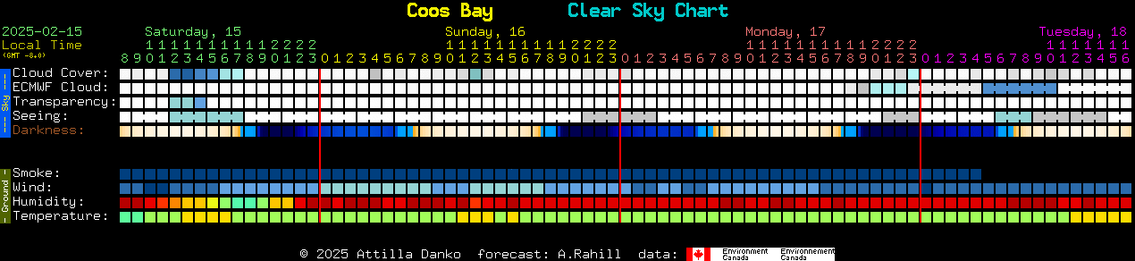 Current forecast for Coos Bay Clear Sky Chart