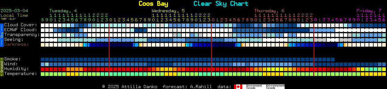 Current forecast for Coos Bay Clear Sky Chart