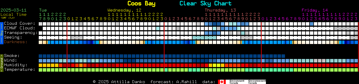 Current forecast for Coos Bay Clear Sky Chart