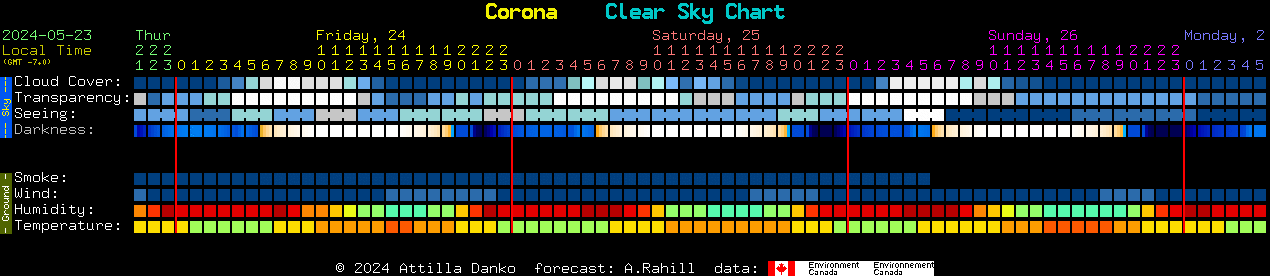 Current forecast for Corona Clear Sky Chart
