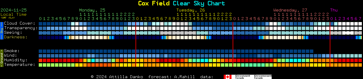 Current forecast for Cox Field Clear Sky Chart