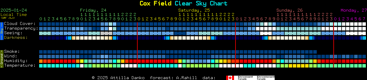 Current forecast for Cox Field Clear Sky Chart