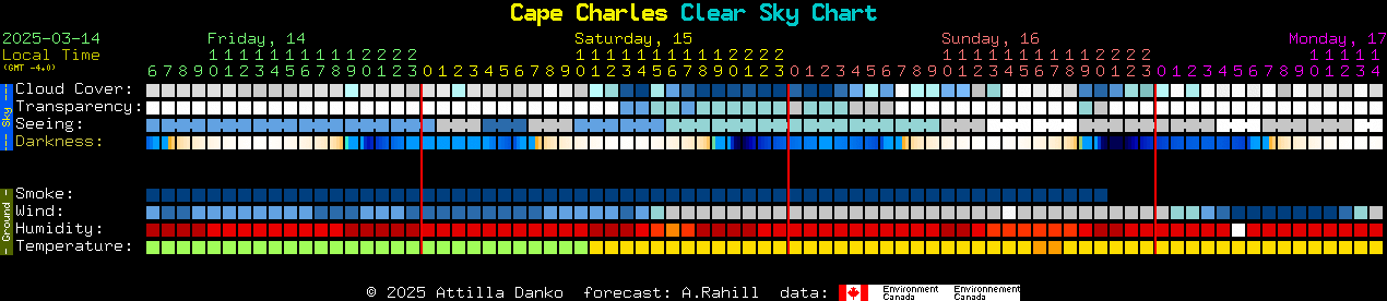 Current forecast for Cape Charles Clear Sky Chart