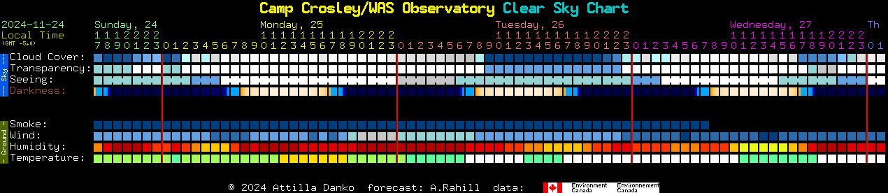 Current forecast for Camp Crosley/WAS Observatory Clear Sky Chart