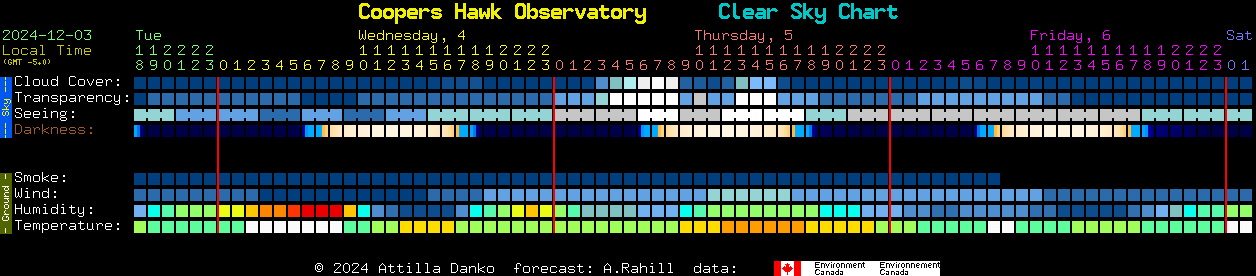 Current forecast for Coopers Hawk Observatory Clear Sky Chart