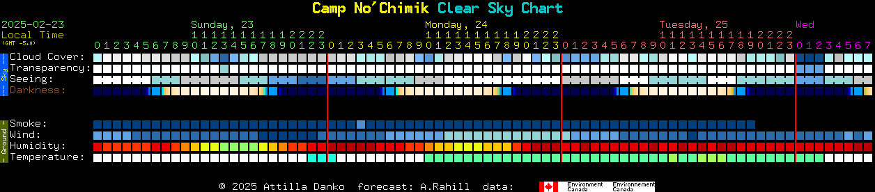 Current forecast for Camp No'Chimik Clear Sky Chart