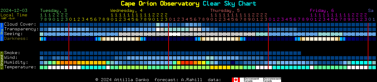 Current forecast for Cape Orion Observatory Clear Sky Chart