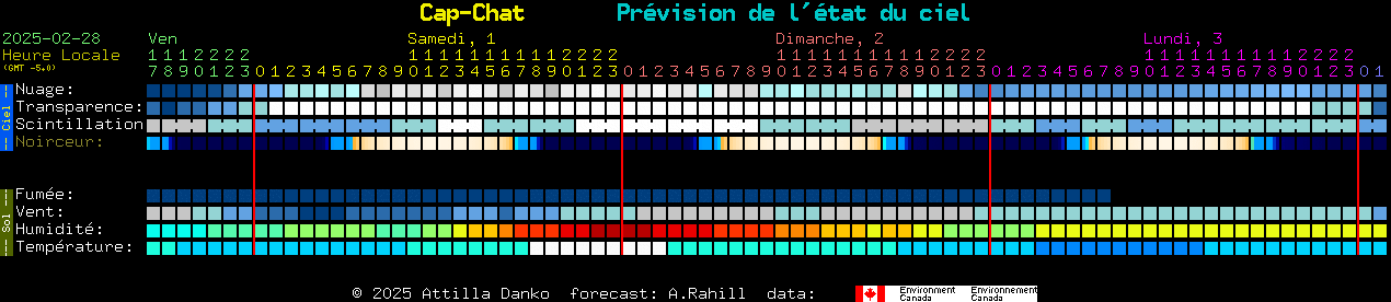 Current forecast for Cap-Chat Clear Sky Chart