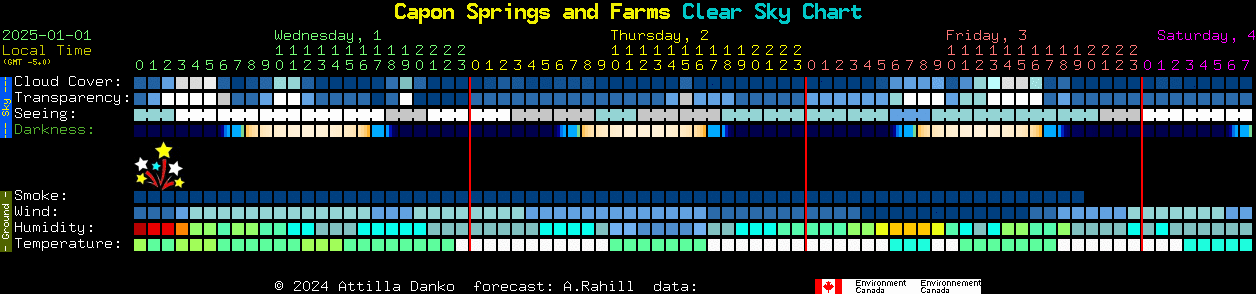 Current forecast for Capon Springs and Farms Clear Sky Chart