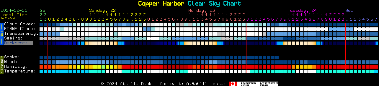 Current forecast for Copper Harbor Clear Sky Chart