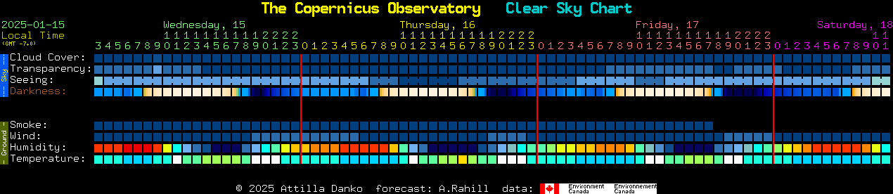 Current forecast for The Copernicus Observatory Clear Sky Chart