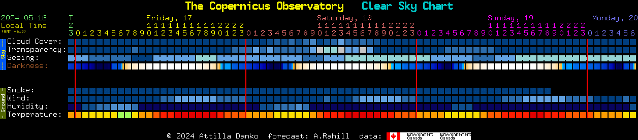 Current forecast for The Copernicus Observatory Clear Sky Chart