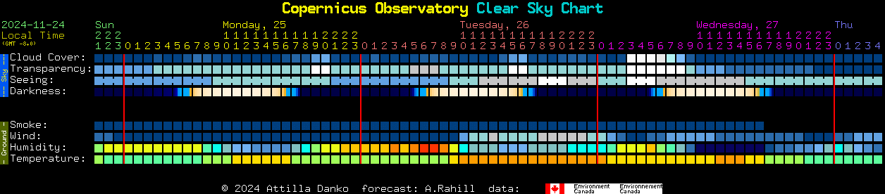 Current forecast for Copernicus Observatory Clear Sky Chart