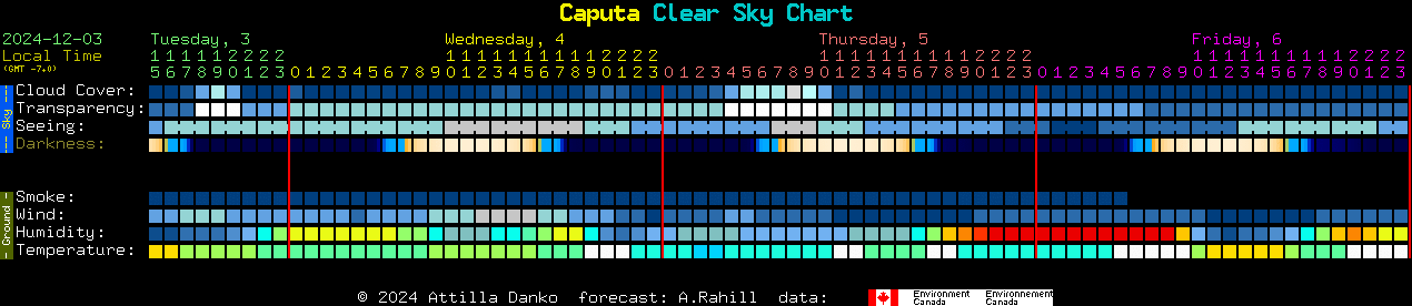 Current forecast for Caputa Clear Sky Chart