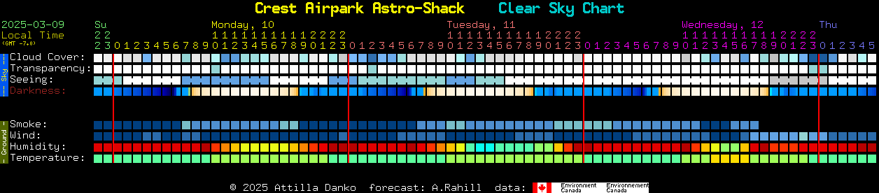 Current forecast for Crest Airpark Astro-Shack Clear Sky Chart