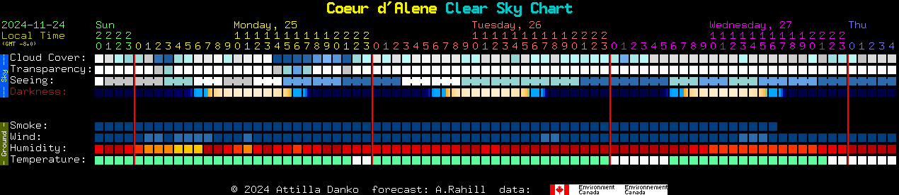 Current forecast for Coeur d'Alene Clear Sky Chart