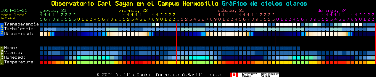 Current forecast for Observatorio Carl Sagan en el Campus Hermosillo Clear Sky Chart