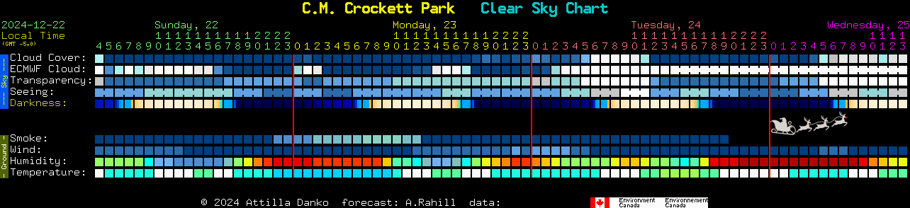 Current forecast for C.M. Crockett Park Clear Sky Chart