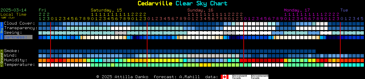 Current forecast for Cedarville Clear Sky Chart