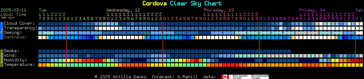 Current forecast for Cordova Clear Sky Chart