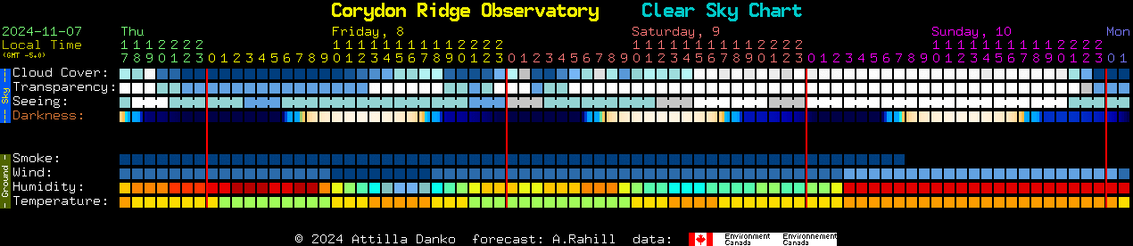 Current forecast for Corydon Ridge Observatory Clear Sky Chart