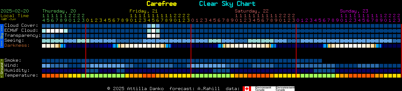 Current forecast for Carefree Clear Sky Chart