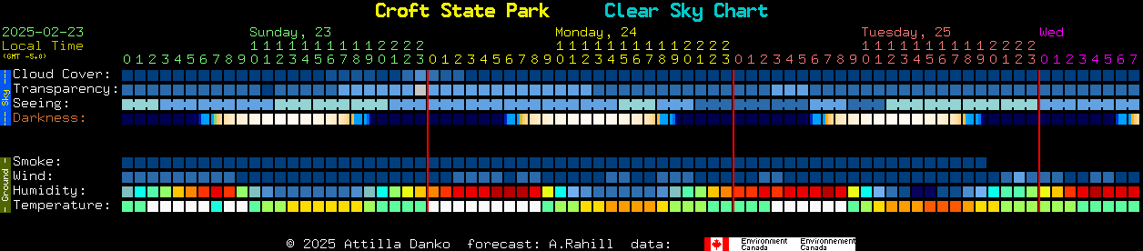 Current forecast for Croft State Park Clear Sky Chart