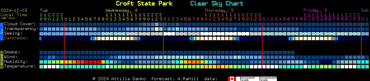 Current forecast for Croft State Park Clear Sky Chart