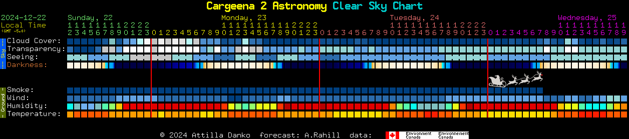 Current forecast for Cargeena 2 Astronomy Clear Sky Chart