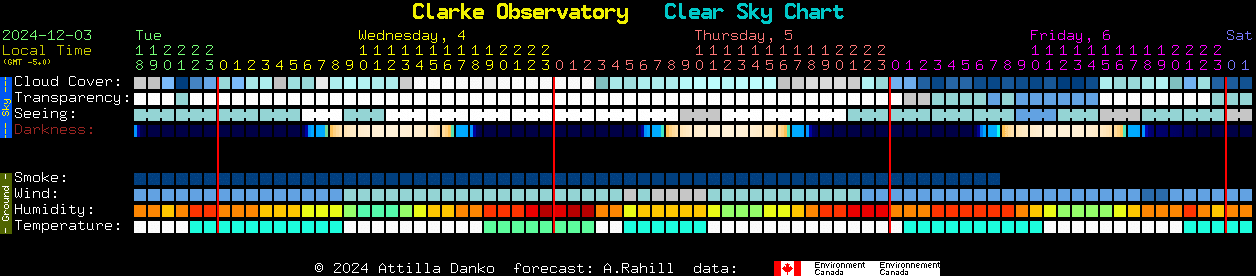 Current forecast for Clarke Observatory Clear Sky Chart