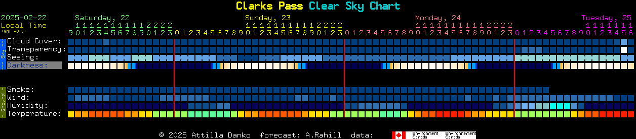 Current forecast for Clarks Pass Clear Sky Chart