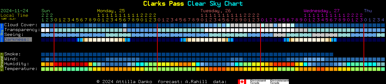 Current forecast for Clarks Pass Clear Sky Chart