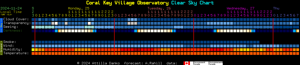 Current forecast for Coral Key Village Observatory Clear Sky Chart