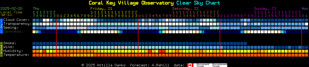 Current forecast for Coral Key Village Observatory Clear Sky Chart