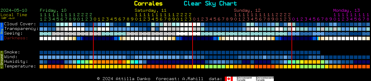 Current forecast for Corrales Clear Sky Chart