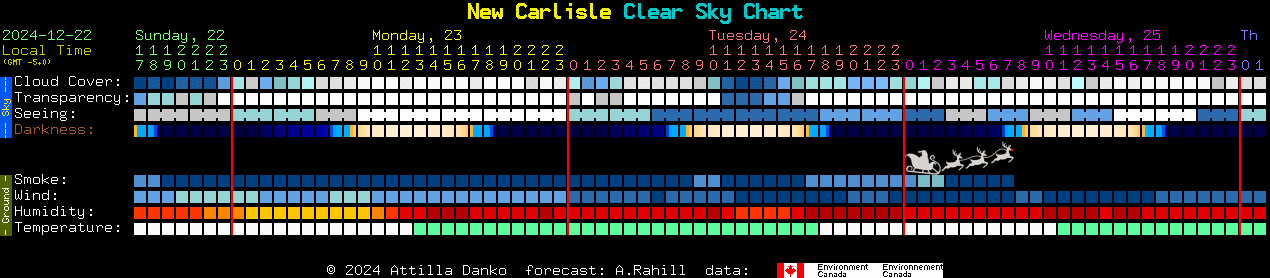 Current forecast for New Carlisle Clear Sky Chart