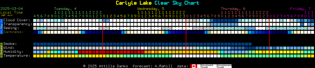 Current forecast for Carlyle Lake Clear Sky Chart