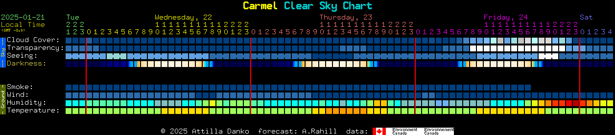 Current forecast for Carmel Clear Sky Chart