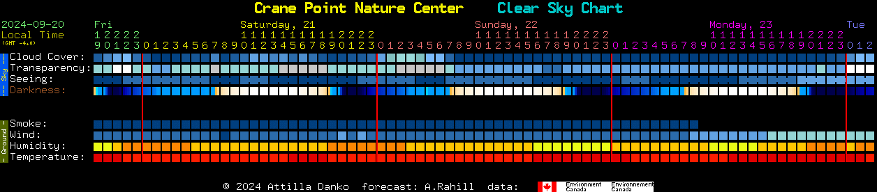 Current forecast for Crane Point Nature Center Clear Sky Chart