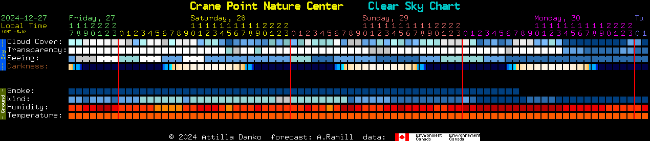 Current forecast for Crane Point Nature Center Clear Sky Chart