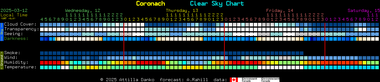 Current forecast for Coronach Clear Sky Chart