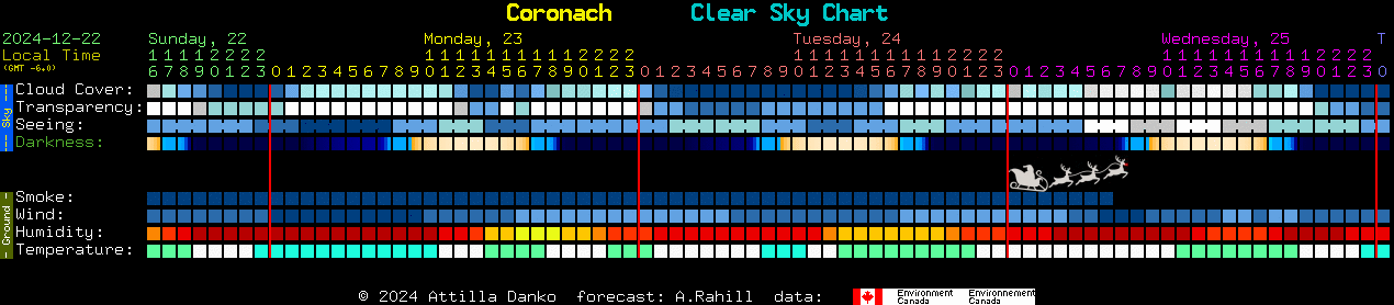 Current forecast for Coronach Clear Sky Chart