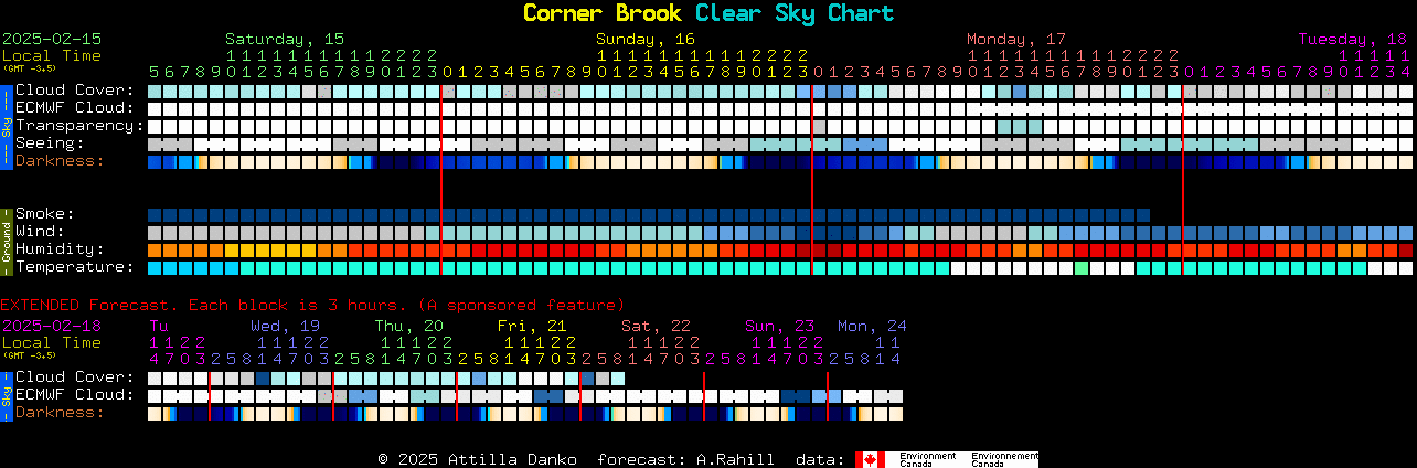 Current forecast for Corner Brook Clear Sky Chart