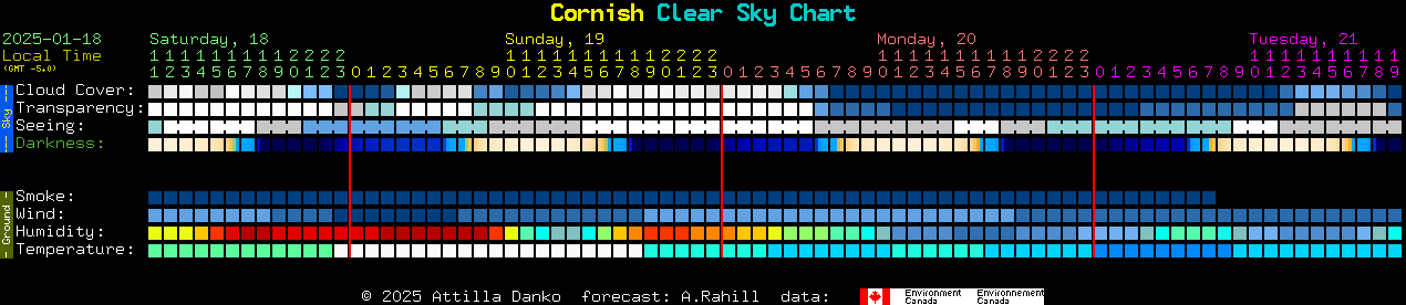 Current forecast for Cornish Clear Sky Chart